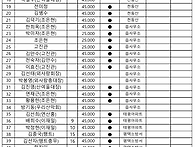 95차 정기산행 강릉 괘방산..