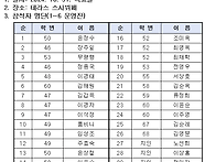 53선지식 및 명찰순례단 ..