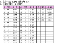 제 237차 53선지식 및 명..