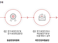 ◆장기요양등급 신청 절차..