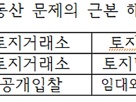 서울 수도권 부동산 문제의..