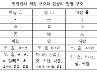 천지인의 세상 구조와 한글..