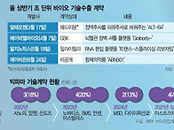 K바이오 기술수출..