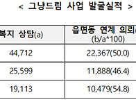 '그냥드림' 전국 ..