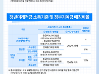 '청년미래적금' ..