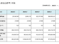 장기수선계획 검토/조정 ..