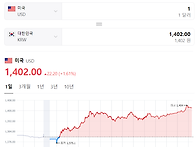 달러 환율이 1400원을 넘..