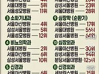 유명병원