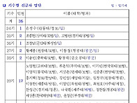 25년 대령 진급 현황