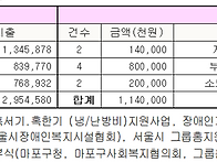 2022년도 라온홈 후원금...