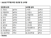 세계와인소비량(2023년)