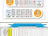 2월 10일 상주리그 점수 ..