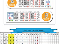 2월 17일 상주리그 점수 ..