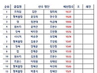 9월 13일 2인조 본선(다농) 조, 레인 배정