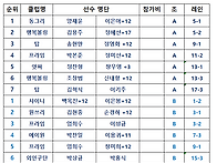 7월 13일 2인조 본선명단(감골)레인배정