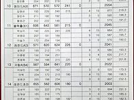 안산시협회장배 경기 1조에서 4조까지