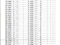 5일 안산제일 우동왕 지역예선 A.B조 명단