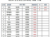 10월 11일 2인조 본선(브래그) 조,레인 배..