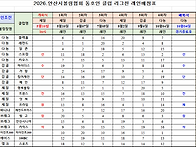 오늘저녁 8시30 클럽리그 레인 배정표