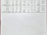 안산시협회장배 경기 1조에서 4조까지