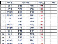 7월 12일 일요일 2인조 본선(감골) 조,레..