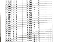 5일 안산제일 우동왕 지역예선 A.B조 명단