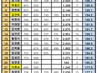 2021년 12월 점수현황