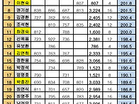 11월 점수현황 및 12~1월 적용에버