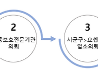 아동 입소．퇴소 절차