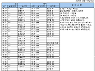 25년 8월 3일(일) 가배치..
