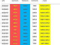 2026년 05월22일..