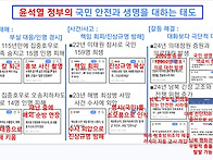 윤석열 정부의 국민 안전과..