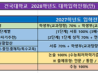 &#65308;2028학년도 대..