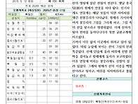 제131차 2025년06월08일(일)백월산(428..