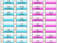 제124차 2024년12월8일 가야산 좌석배정표