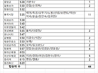 제145차 2026년7월12일(일) 포암산(충북)..