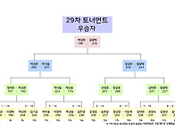 29차 토너먼트결과