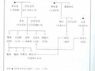 성씨별 하회마을 입향조