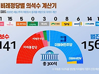 SBS 마지막 여론조사로 본..