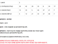 1202회차 로또 당..
