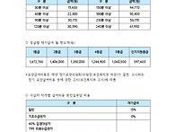 2022년 급여비용