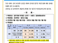 단지내 CCTV증설(행위허가..