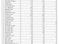 기술사 제140회 필기시험 ..