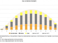 폭염 속 전력수요 급증…태..
