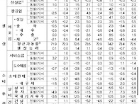 10월 산업활동 결과 참담…..