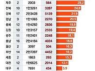 전남 대학 수시모집 등록취..