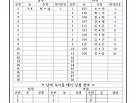7월 남녀 독서실 이용 추..