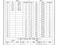 6월 남녀 독서실 이용 추..