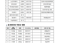 기관현황