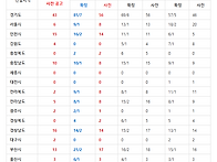 ▲2027학년도 중등임용 선..